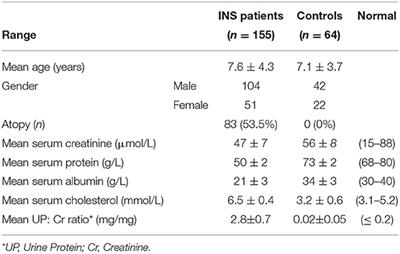 Interleukin-4 and Interleukin-13 Gene Polymorphisms in Children With Idiopathic Nephrotic Syndrome